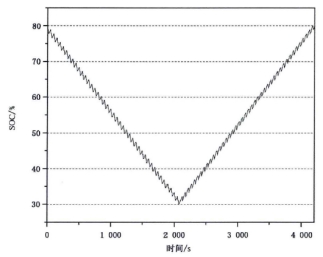 現(xiàn)有電動汽車用動力電池國家標準解讀