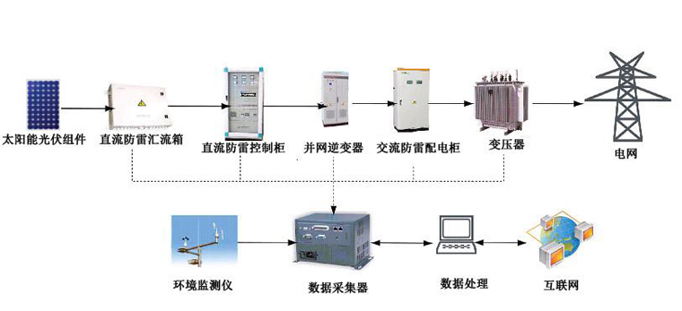 光伏并網發(fā)電系統(tǒng)，太陽能光伏并網發(fā)電系統(tǒng)原理